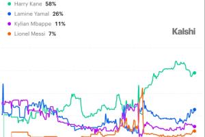 金球獎競爭激烈：凱恩領跑，亞馬爾緊追，梅西沉默觀望