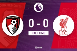半場0-0！利物浦神撲保平，索博任意球造威脅