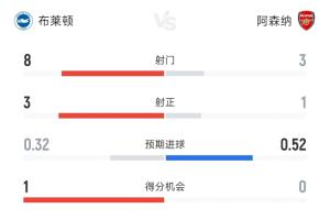 阿森納半場0-2布萊頓