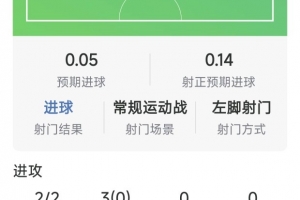 塞梅尼奧火力全開，曼城強(qiáng)壓桑德蘭演繹進(jìn)球大戰(zhàn)