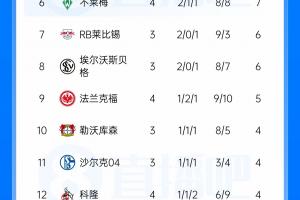 爭議一觸即發：多特逆襲領跑，拜仁升勢受阻，弗賴堡平局掉隊之謎