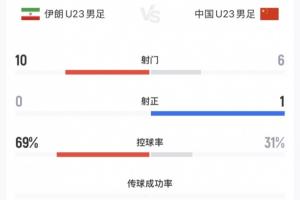 伊朗U23鐵桶陣！國足激戰0-0，射門盛宴中的拉鋸戰！