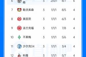 拜仁火力全開：4輪14球僅2丟，德甲霸主崛起數據解析