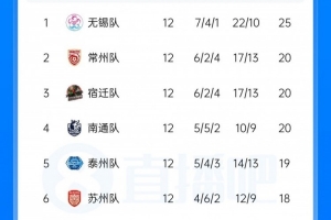 無錫堅韌不拔，南京心緒難平：蘇超常規(guī)賽落幕，球員情緒各異