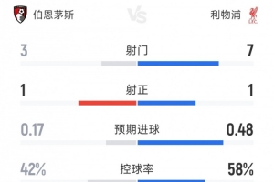 利物浦0-0伯恩茅斯半場戰平