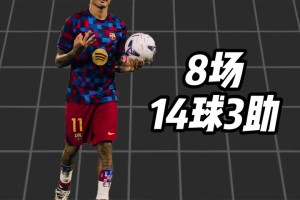 太爆了！拉菲尼亞8場狂砍14球，僅用28腳射門平均2中1！